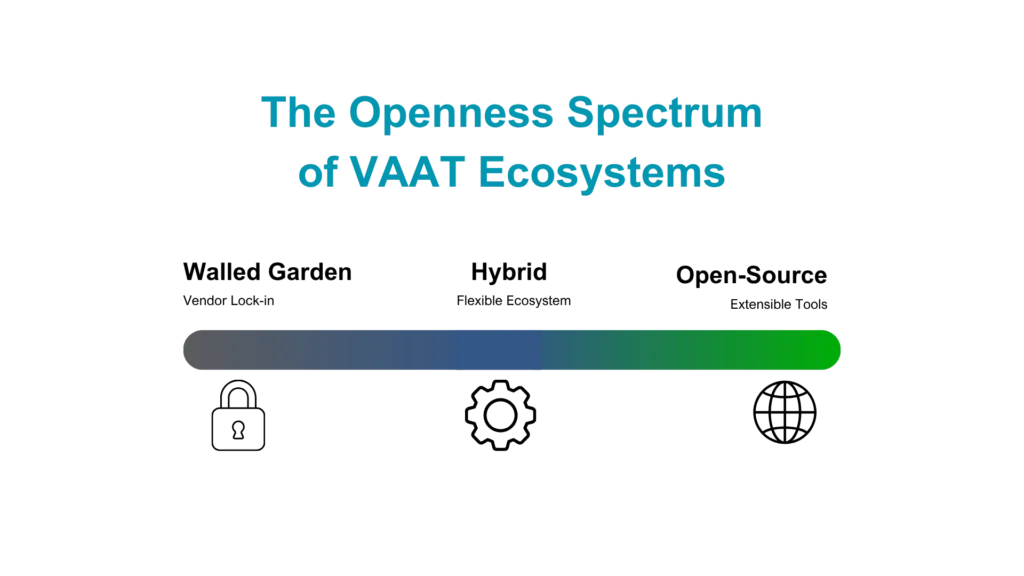 Visual representation of the openness spectrum in vat-ecosystems, illustrating varying levels of accessibility and interaction.